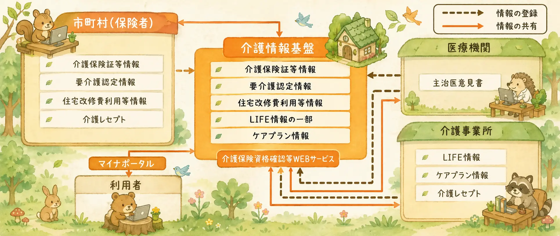 介護情報基盤の全体概要図